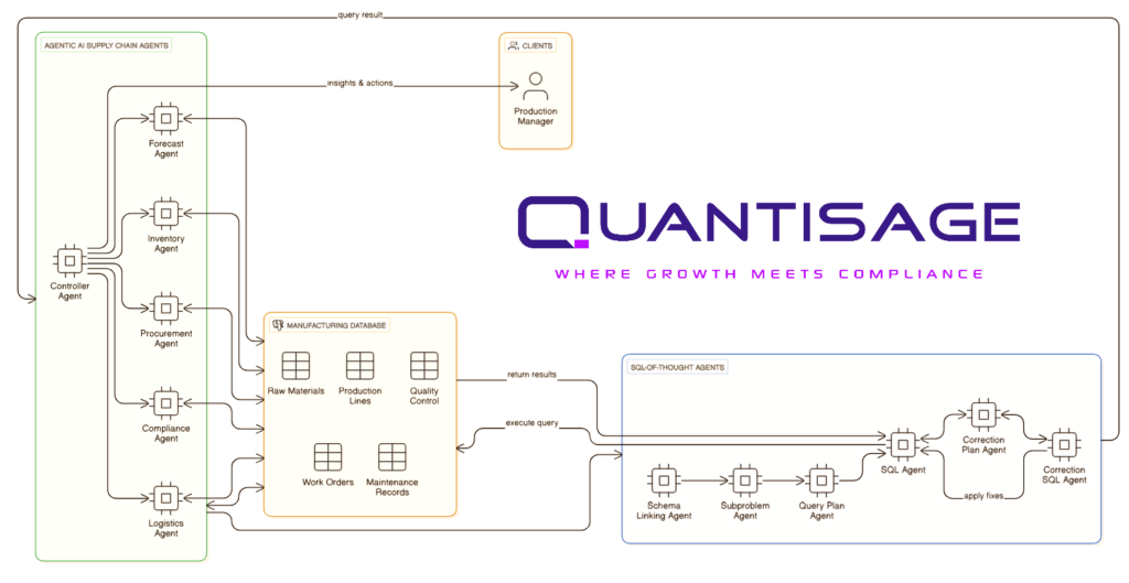 Architecture of SQL-of-Thought with Agentic AI
