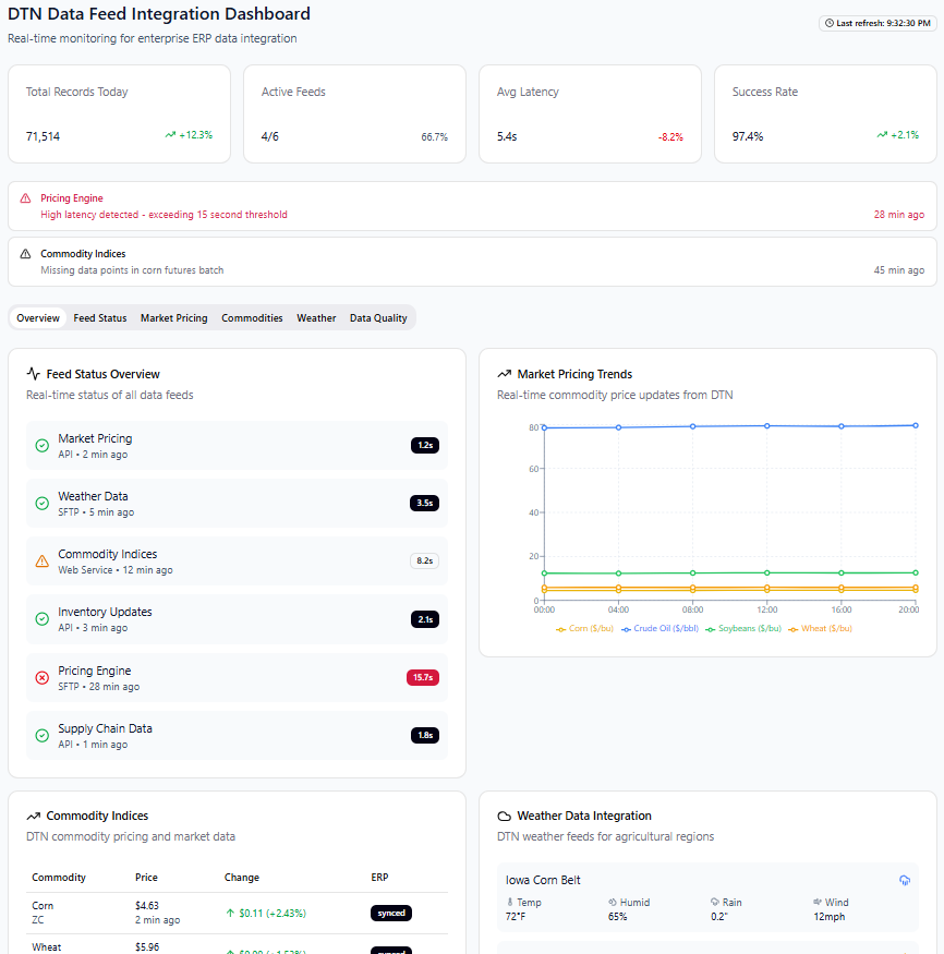 DTN Data Feed Integration Dashboard