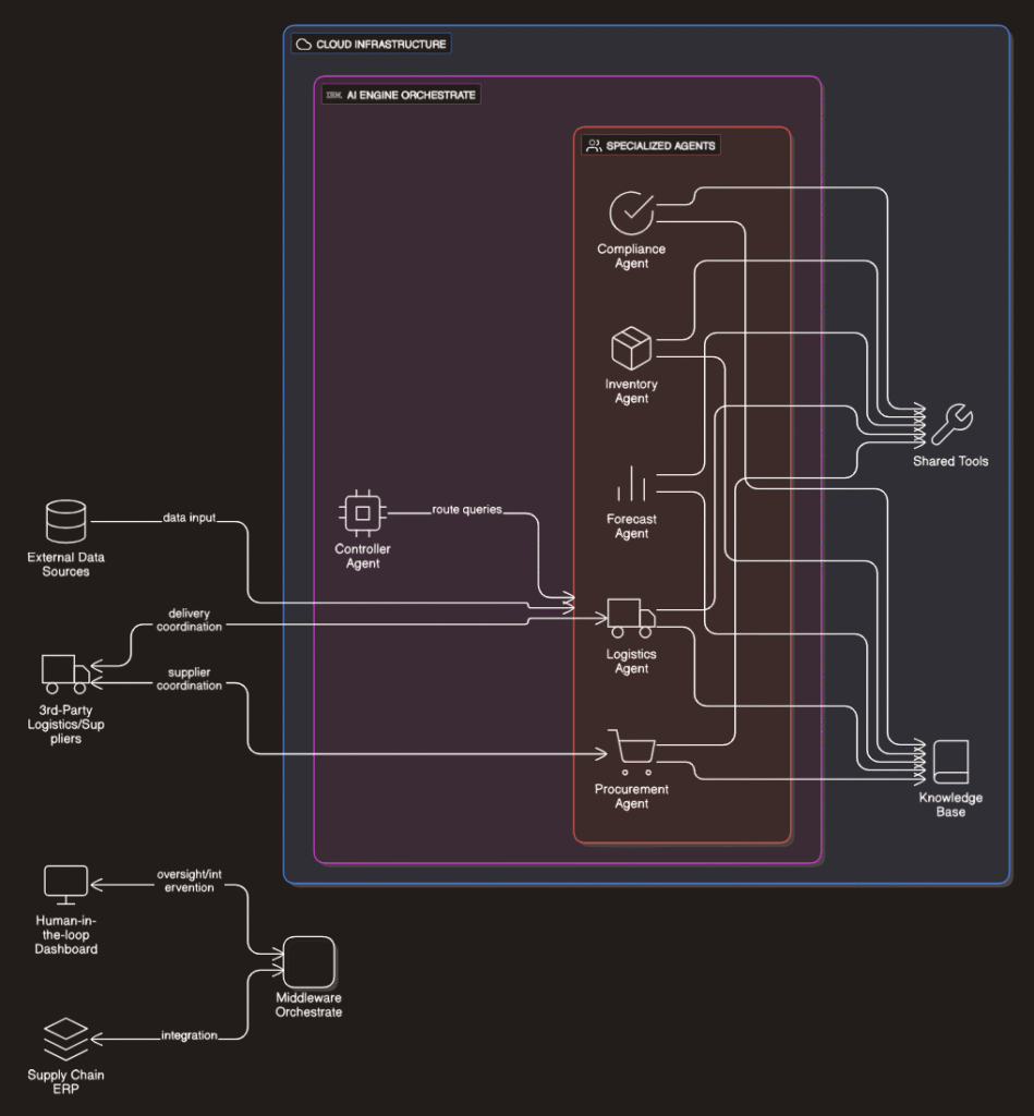 Agentic Supply Chain Management Orchestration